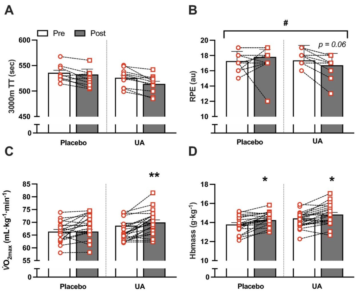 Is Urolithin A the Next Big Performance Supplement for Runners? 3