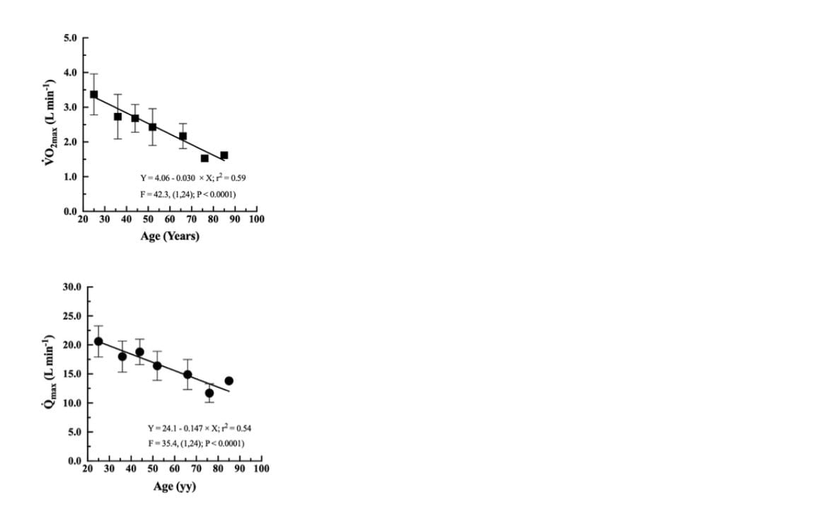 Why Your VO2 Max Declines With Age (And What To Do About It) 3