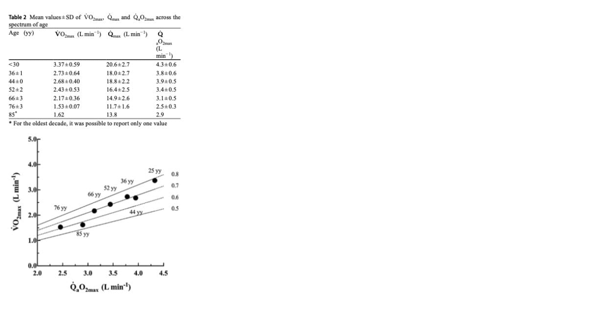 Why Your VO2 Max Declines With Age (And What To Do About It) 4