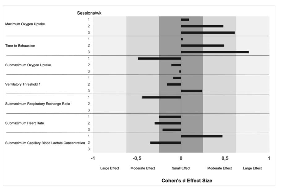 How Often Should You Do HIIT? 1