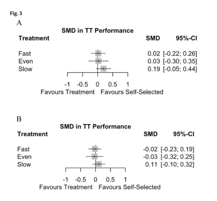 Self-Pacing Is Better Than Starting out Too Slow 1