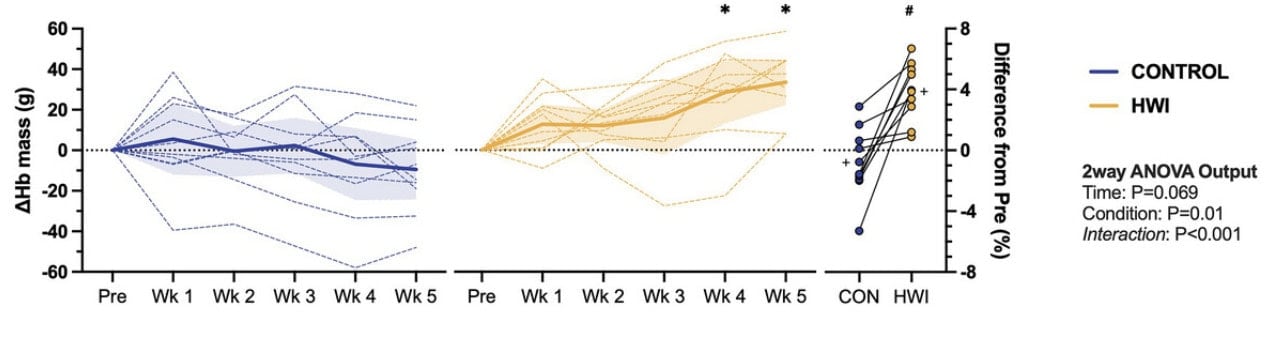 Can A Post-Run Hot Bath Boost Your VO2 Max? 1