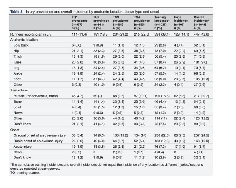 What the Data Say About Who Gets Hurt during Marathons (and why) 2