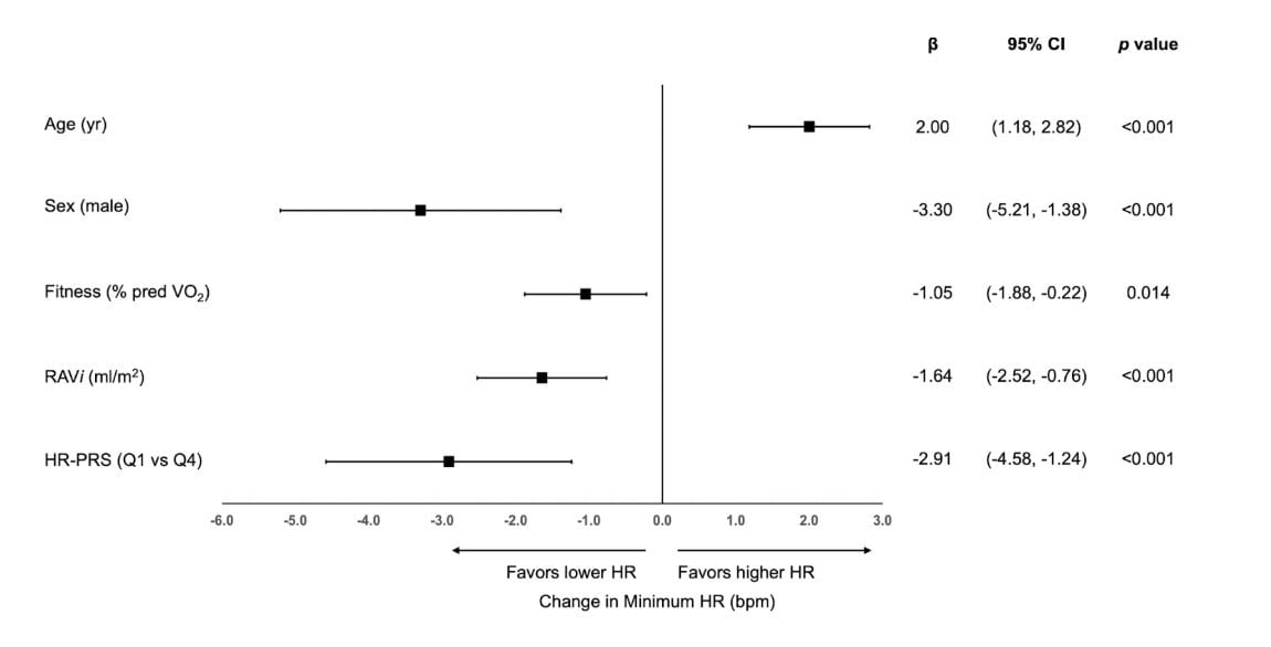 Why Runners Have Extremely Low Heart Rates—Is It Training or Genetics? 3 Why Runners Have Extremely Low Heart Rates—Is It Training or Genetics? 2