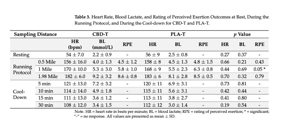 Can CBD Make You Run Faster? A New Study Put It to the Test 2