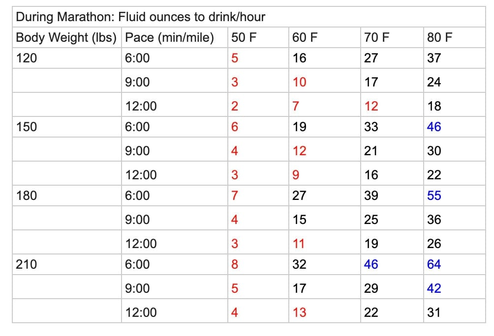 Marathon Hydration, Solved: The Exact Fluids, Carbs, And Sodium You Need 1