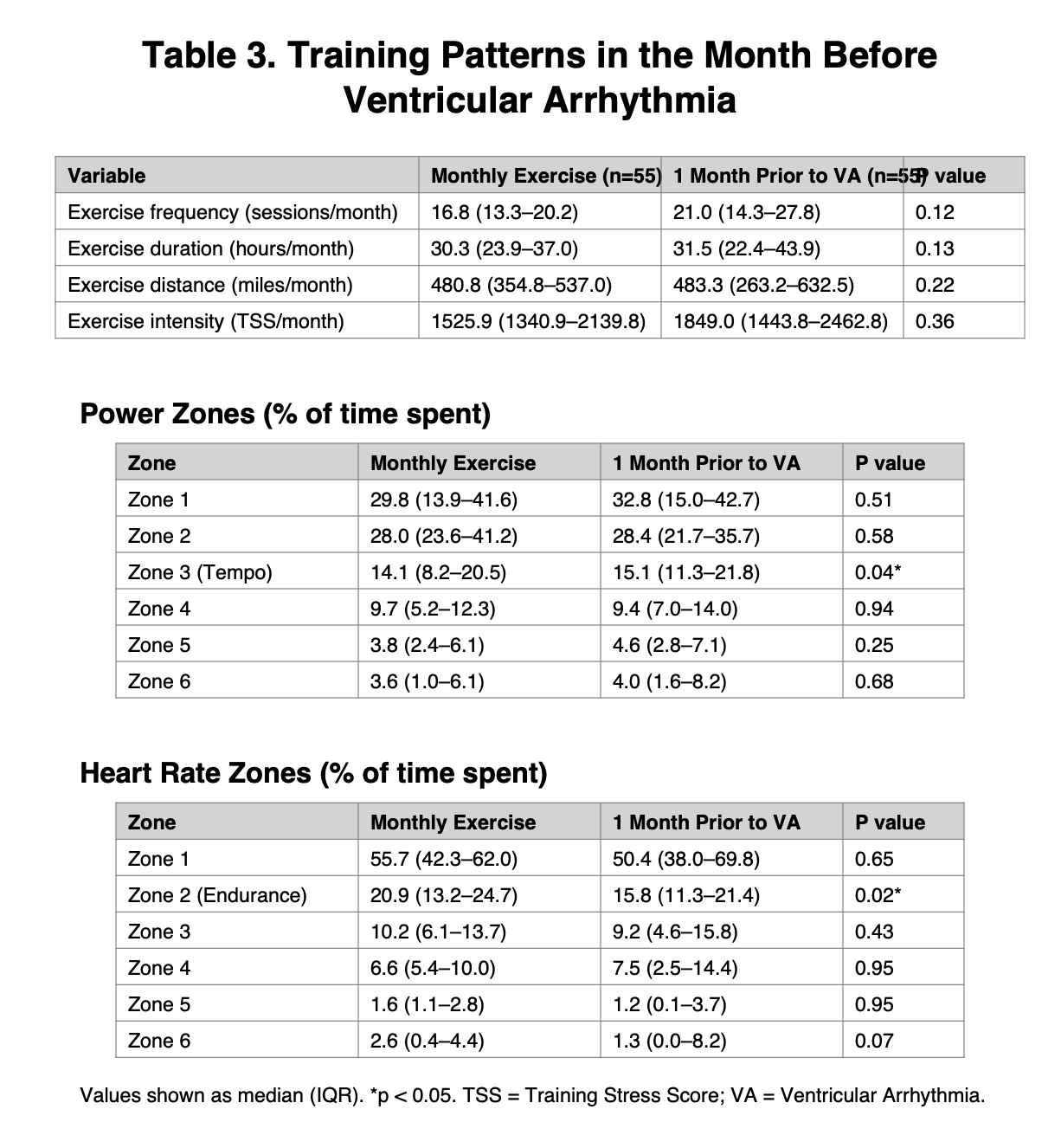 Table: Training Patterns in the month before ventricular arrhythmia