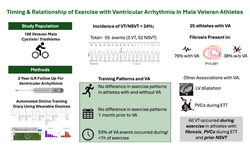 A table about timing and relationship of exercise with ventricular arrhythmia