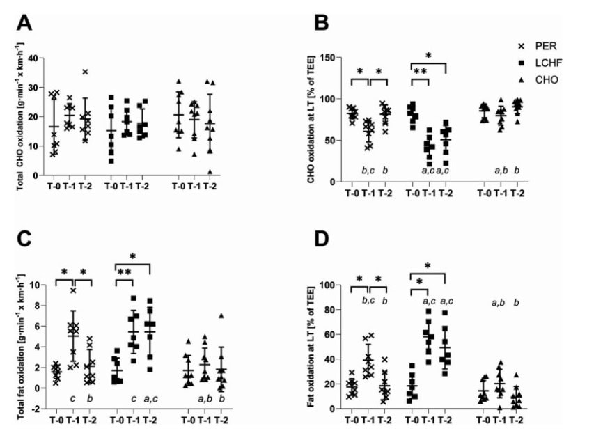 Periodizing Carbs Can Make Runners More Efficient 1