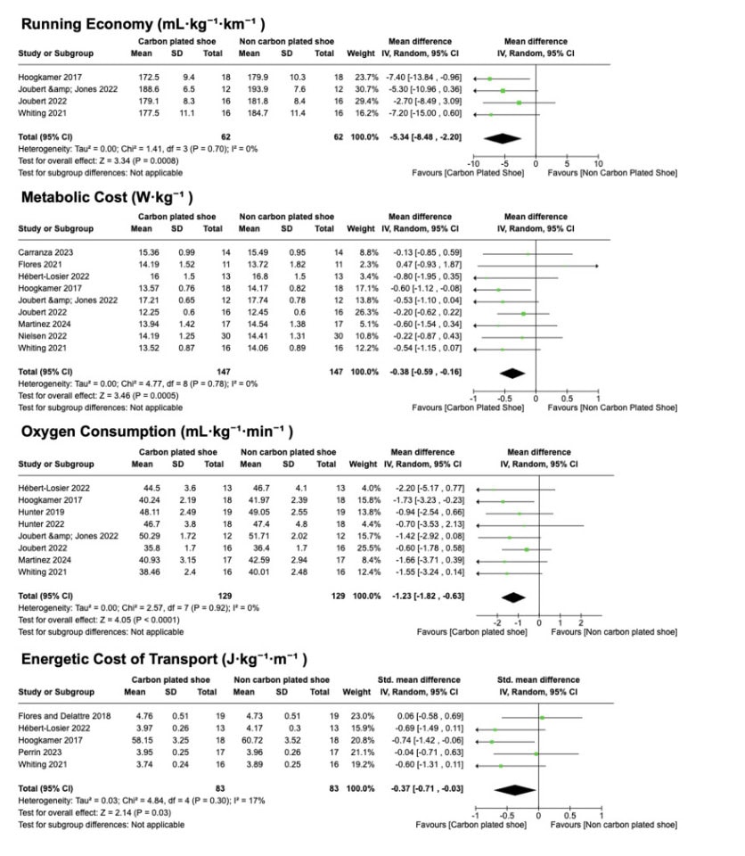 Carbon-Plated Shoes Improve Running Economy (Here’s the Proof) 1
