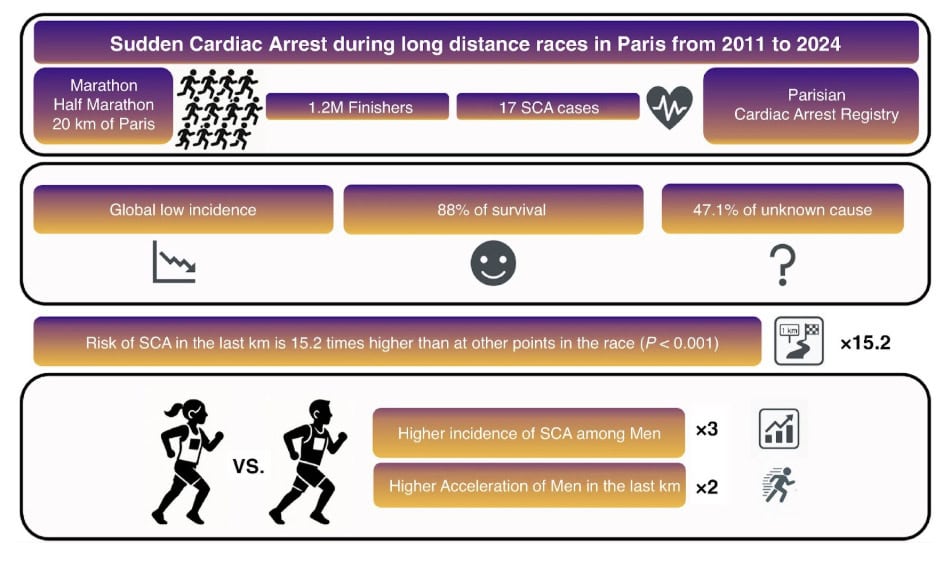 When (And Why) Cardiac Deaths Happen During Races 2 When (And Why) Cardiac Deaths Happen During Races 1