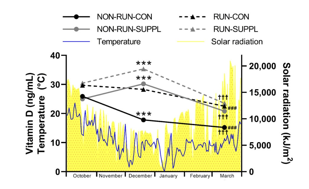 Is Vitamin D A Performance Enhancer? A New Study Has The Answer 1