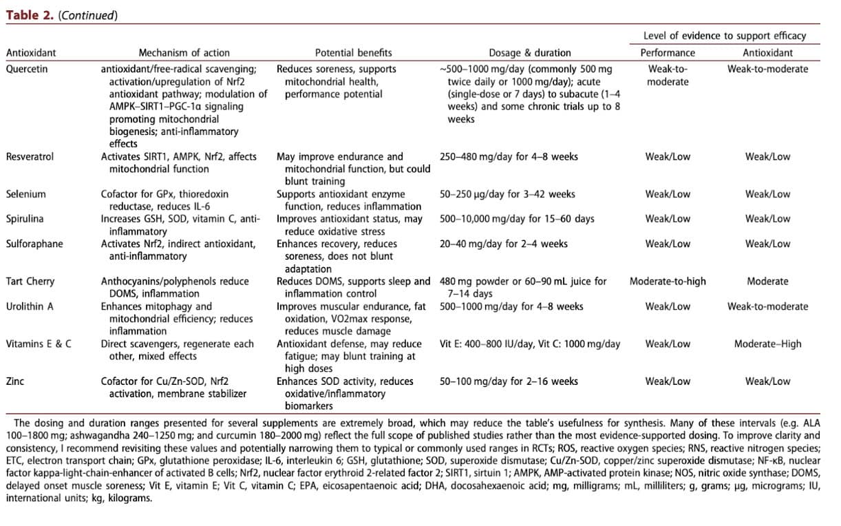 Should Runners Take Antioxidants? The Surprising Reason More Isn’t Always Better 3