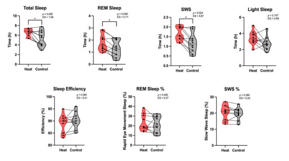 Hard Workouts In The Heat May Help You Sleep Longer—Here’s Why 1