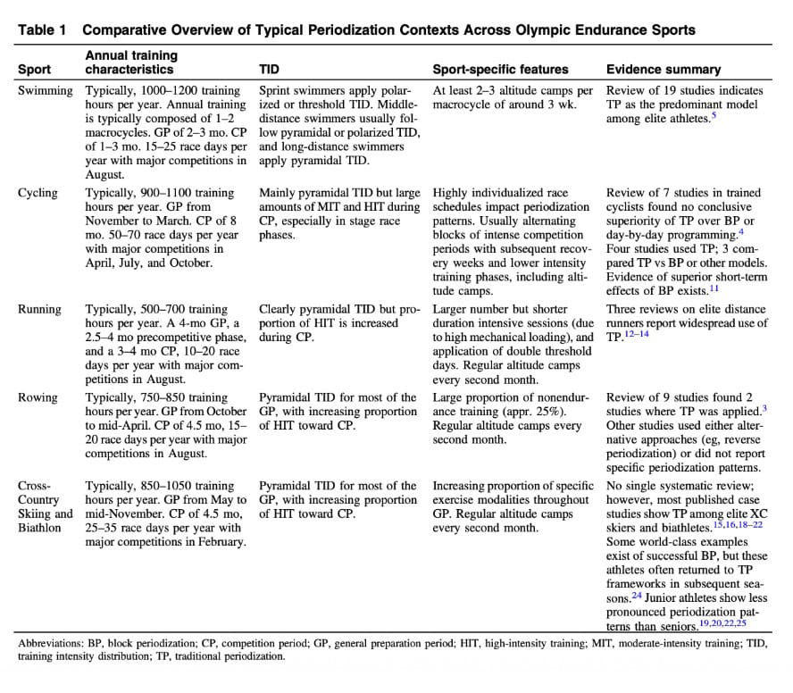 A History of Periodized Training (And Why It Works for Runners) 2