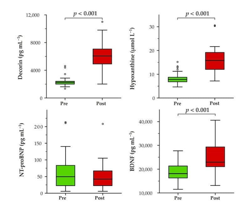 Can A Protein In Your Blood Predict Your 10k Time? 2