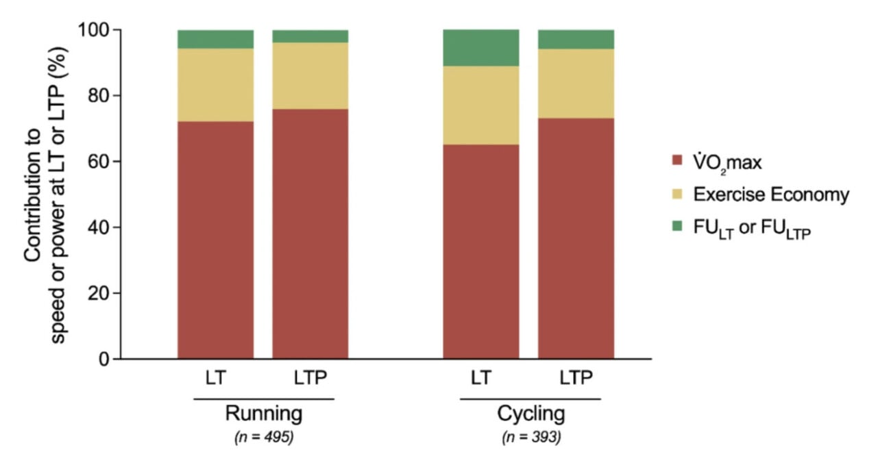 VO₂ Max, Threshold, Or Economy: What Actually Predicts Endurance Performance? 2