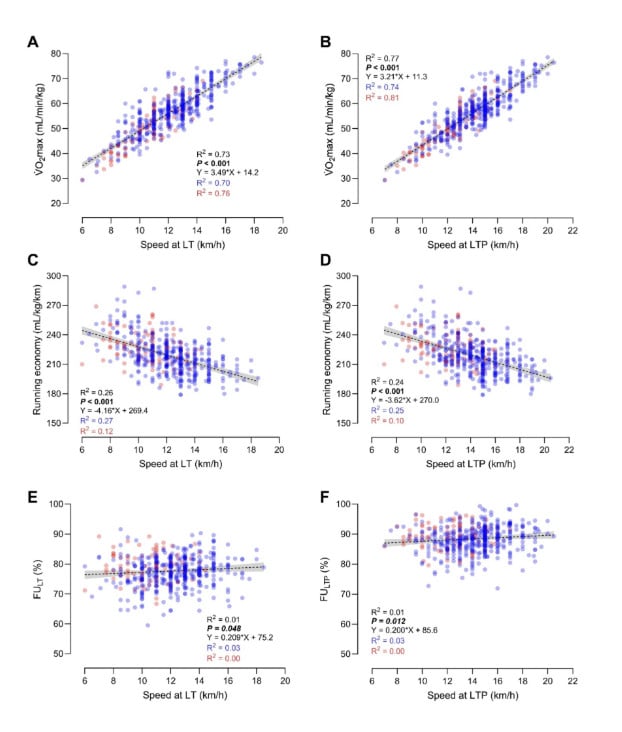 VO₂ Max, Threshold, Or Economy: What Actually Predicts Endurance Performance? 3
