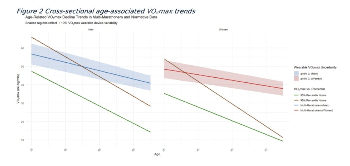 Running 100 Marathons Keeps Your VO2 Max Younger 2 Running 100 Marathons Keeps Your VO2 Max Younger 2