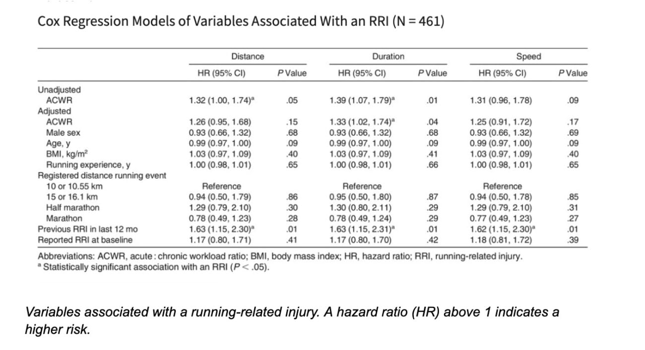Can Your “Training Stress Score” Predict Running Injuries? 1