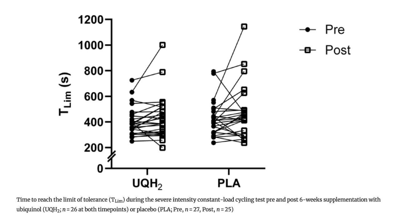 Can CoQ10 Make You Faster? New Study Tests A Popular Endurance Supplement 2 Can CoQ10 Make You Faster? New Study Tests A Popular Endurance Supplement 1