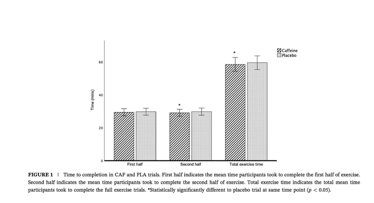 Caffeine And Your DNA: Do Runners With The Right Gene Run Faster? 1