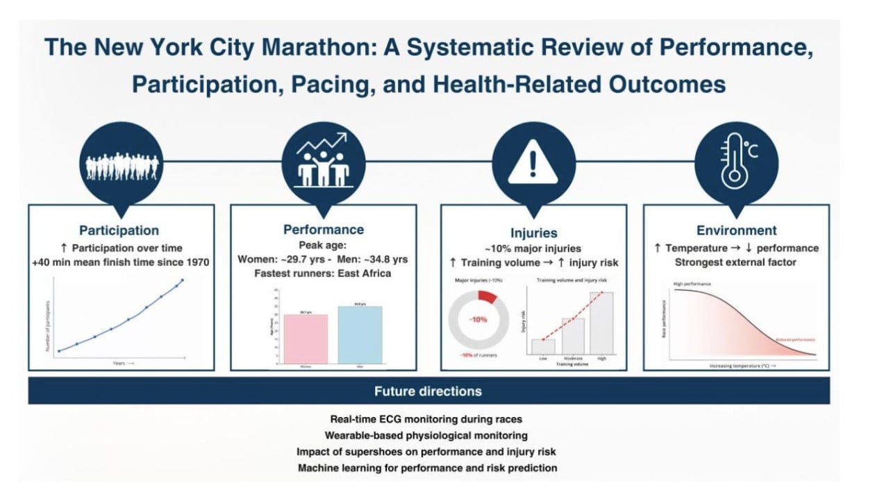 What 50,000 Runners And 76 Studies Teach Us About Racing The NYC Marathon Smarter 1