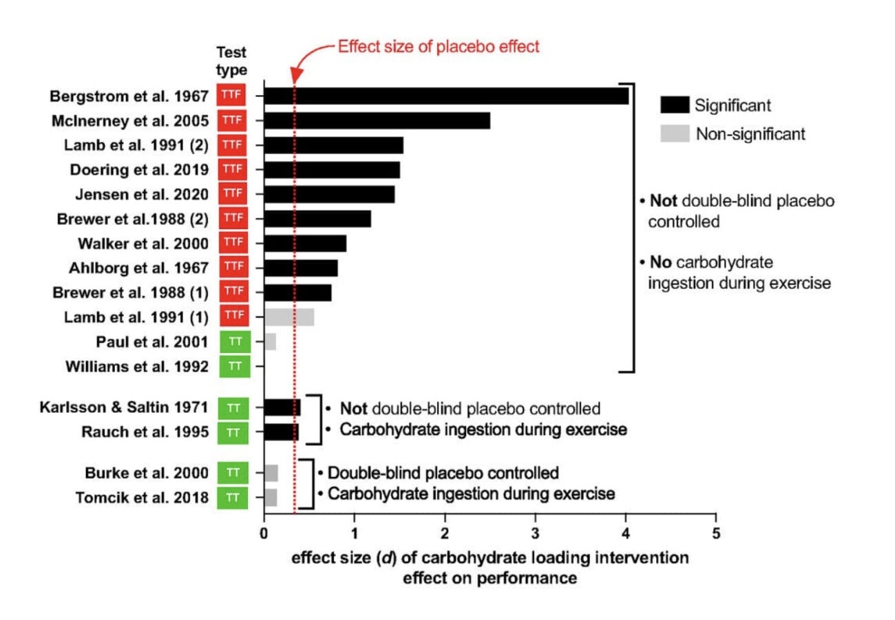 Is Carb-Loading Useless? What the Science Really Says 2 Is Carb-Loading Useless? What the Science Really Says 1