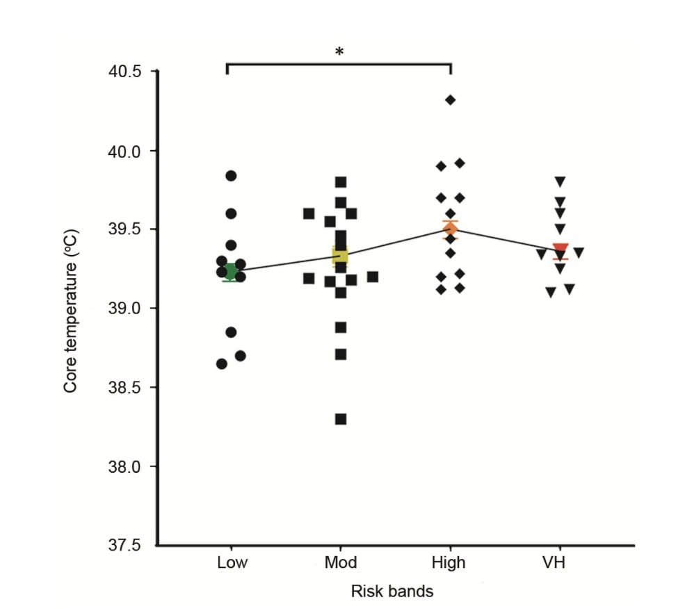 Do Heat-Risk Categories Actually Predict How You'll Run? A New Study Weighs In 1
