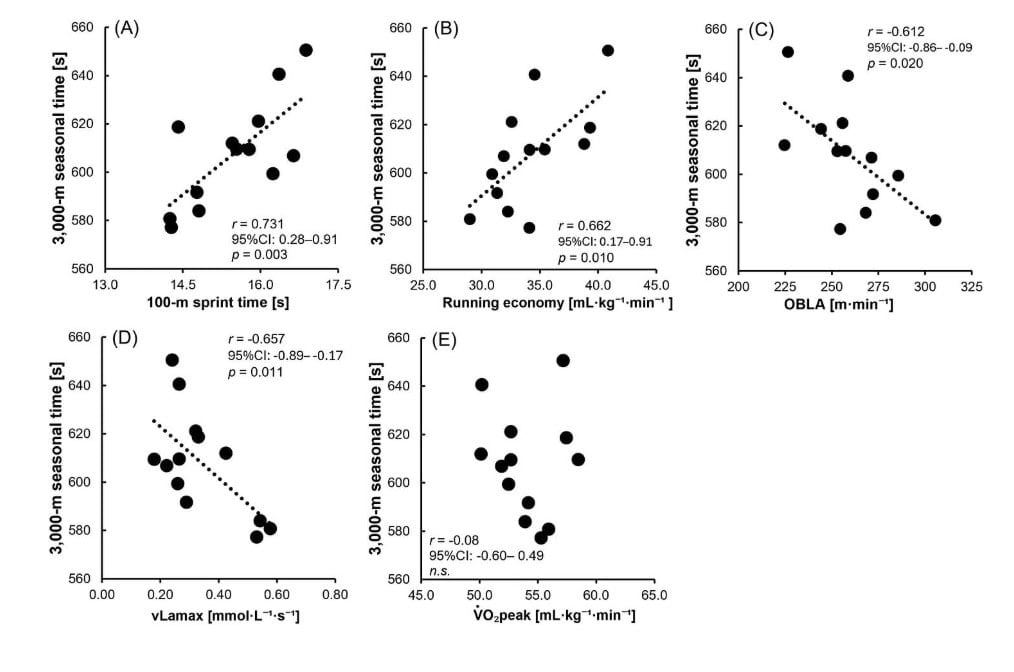 Why Sprint Speed May Matter More Than VO₂ Max For Female Distance Runners 2 Why Sprint Speed May Matter More Than VO₂ Max For Female Distance Runners 2