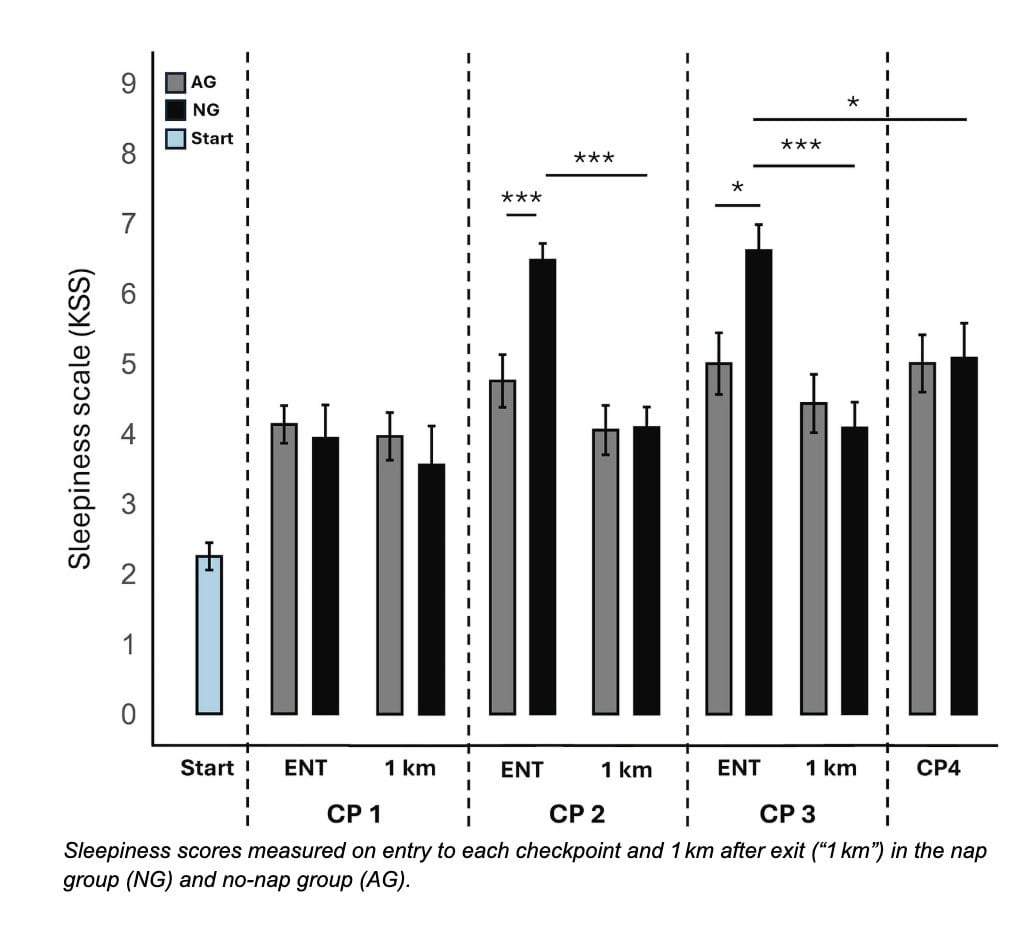 Can A 20-Minute Power Nap Make You Faster In An Ultramarathon? 1