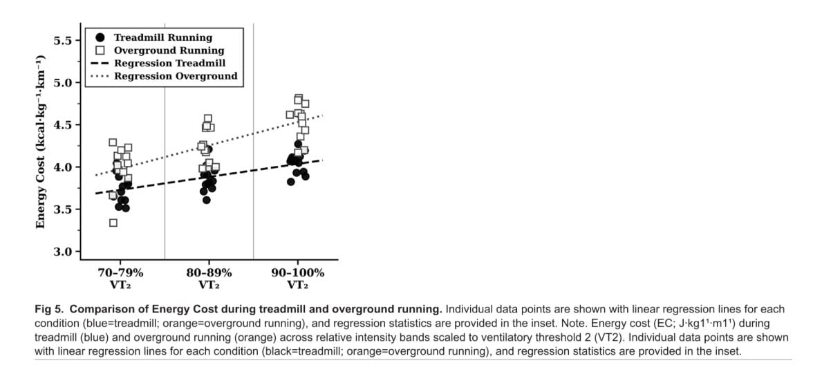 Can Indoor Running Really Match Outdoor Effort? Busting the 1% Treadmill Myth 1