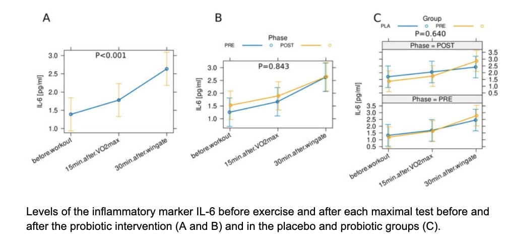 Do Probiotics Actually Improve Running Performance? 2 Do Probiotics Actually Improve Running Performance? 1