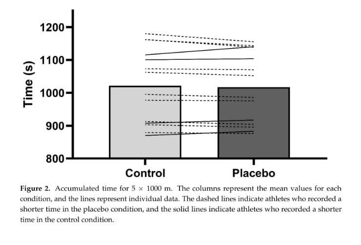 The Placebo Effect: Can Simply Believing You Took Caffeine Improve Your Race? 2 The Placebo Effect: Can Simply Believing You Took Caffeine Improve Your Race? 1