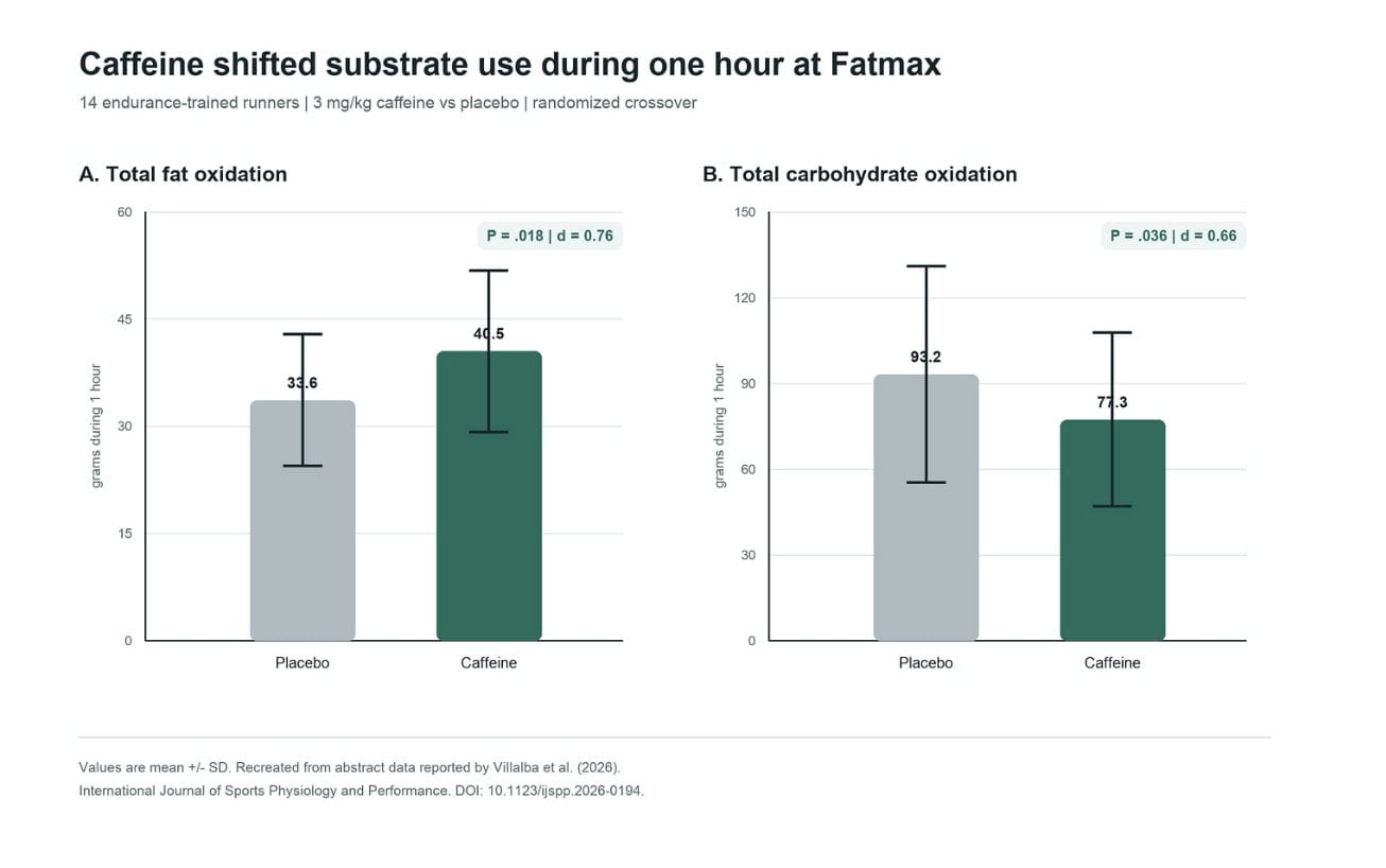 Caffeine Really Does Help You Burn More Fat—New Study Confirms It 2 Caffeine Really Does Help You Burn More Fat—New Study Confirms It 1