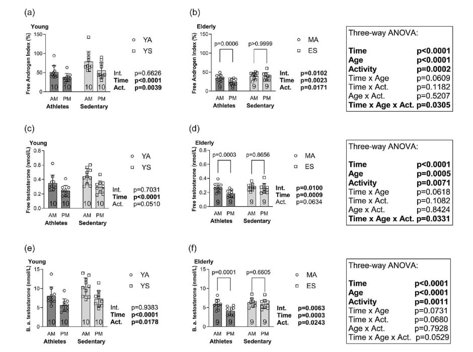 What Decades of Running Does to Men's Testosterone 2 What Decades of Running Does to Men's Testosterone 2