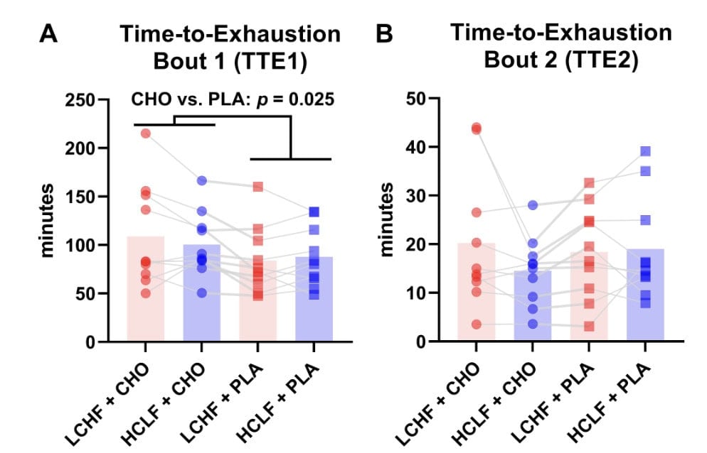 Does Fat Adaptation Make Carbs Optional? 3