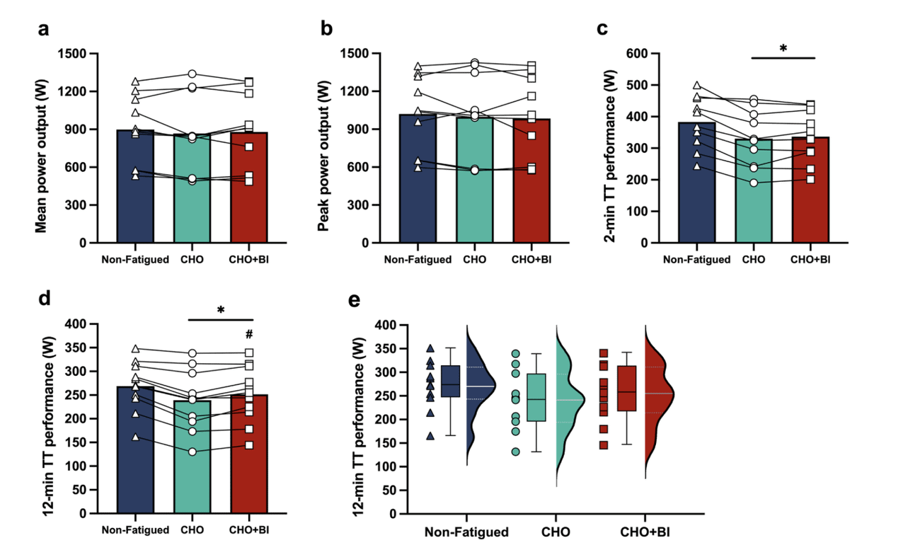 Bicarbonate Without the Gut Problems: Gel Helped Endurance Athletes Finish Strong 1