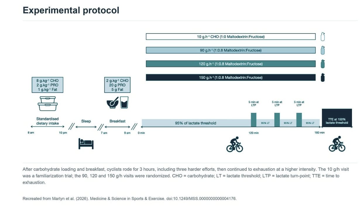 90, 120, or 150 Grams of Carbs Per Hour? Where the Benefits Level Off 2 90, 120, or 150 Grams of Carbs Per Hour? Where the Benefits Level Off 1