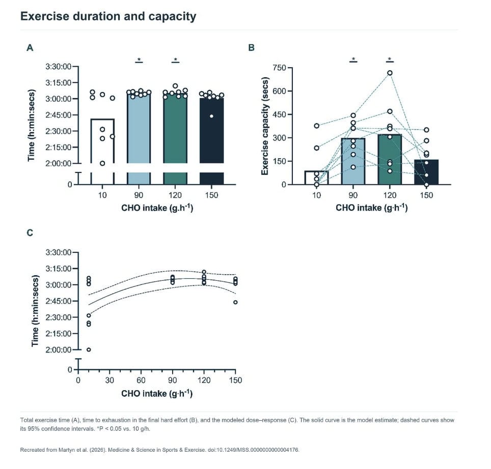 90, 120, or 150 Grams of Carbs Per Hour? Where the Benefits Level Off 4 90, 120, or 150 Grams of Carbs Per Hour? Where the Benefits Level Off 3