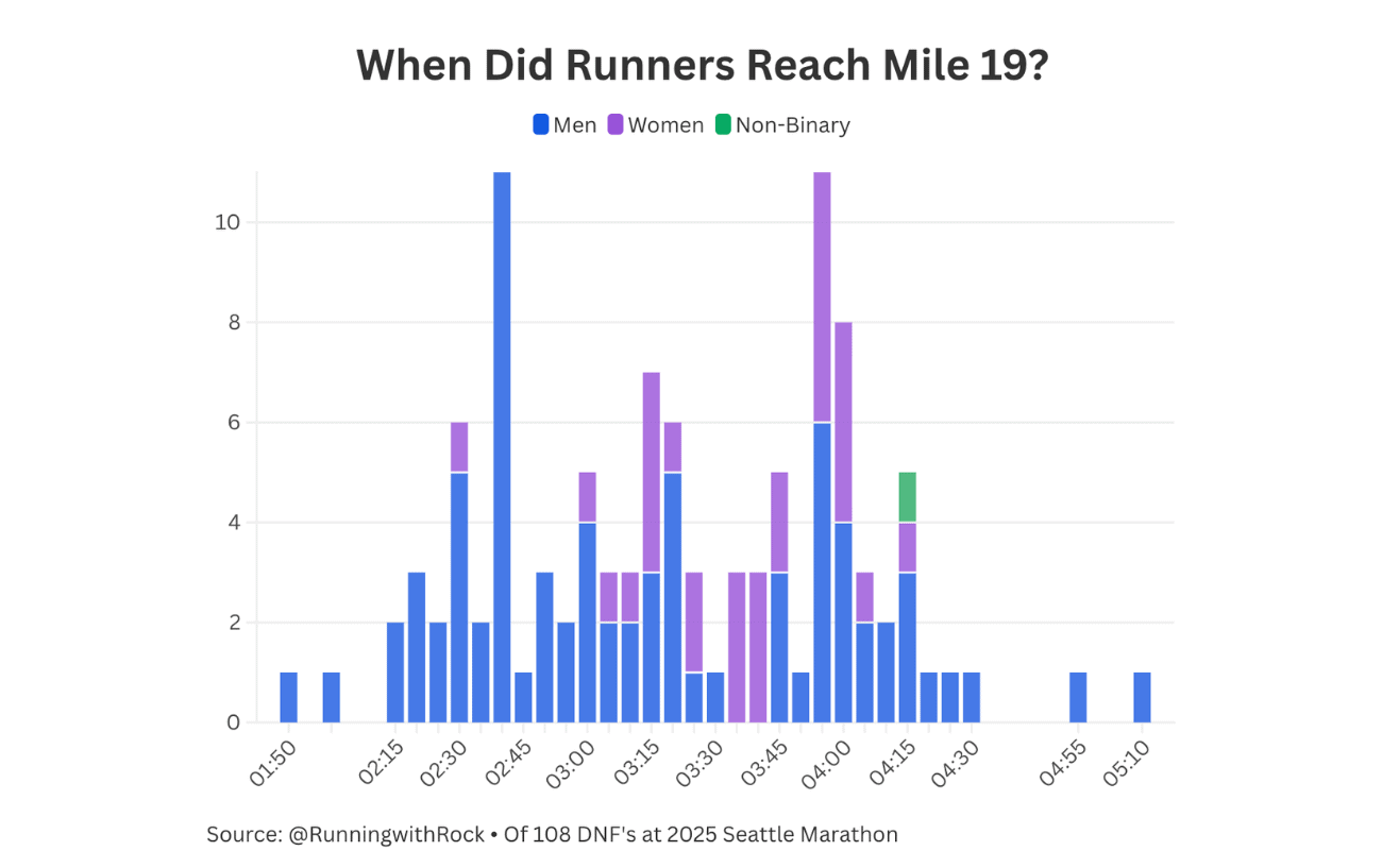 Seattle Marathon Course Error Leaves Over 100 Runners With DNF 3