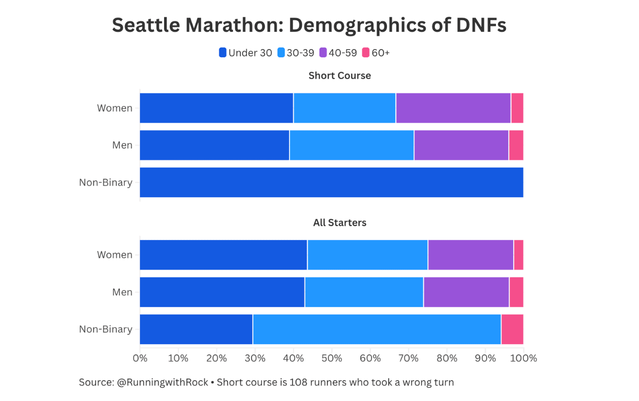 Seattle Marathon Course Error Leaves Over 100 Runners With DNF 2