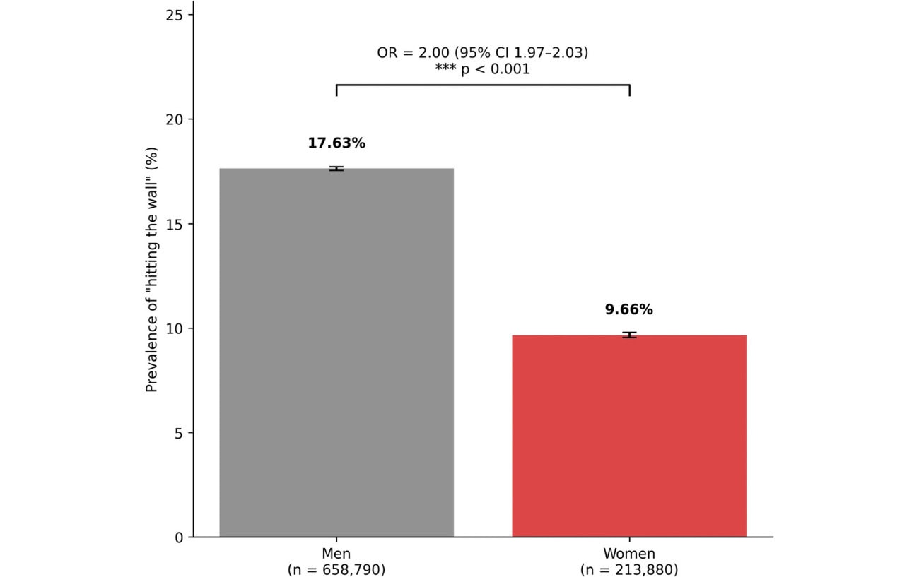 Men Hit The Wall Twice As Often As Women, 873,000-Runner Berlin Study Finds 4