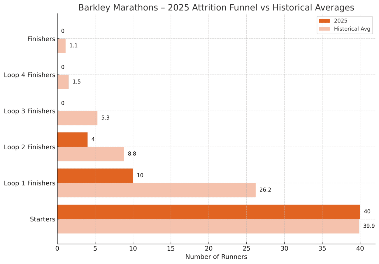 Live Updates: The 2026 Barkley Marathons 6