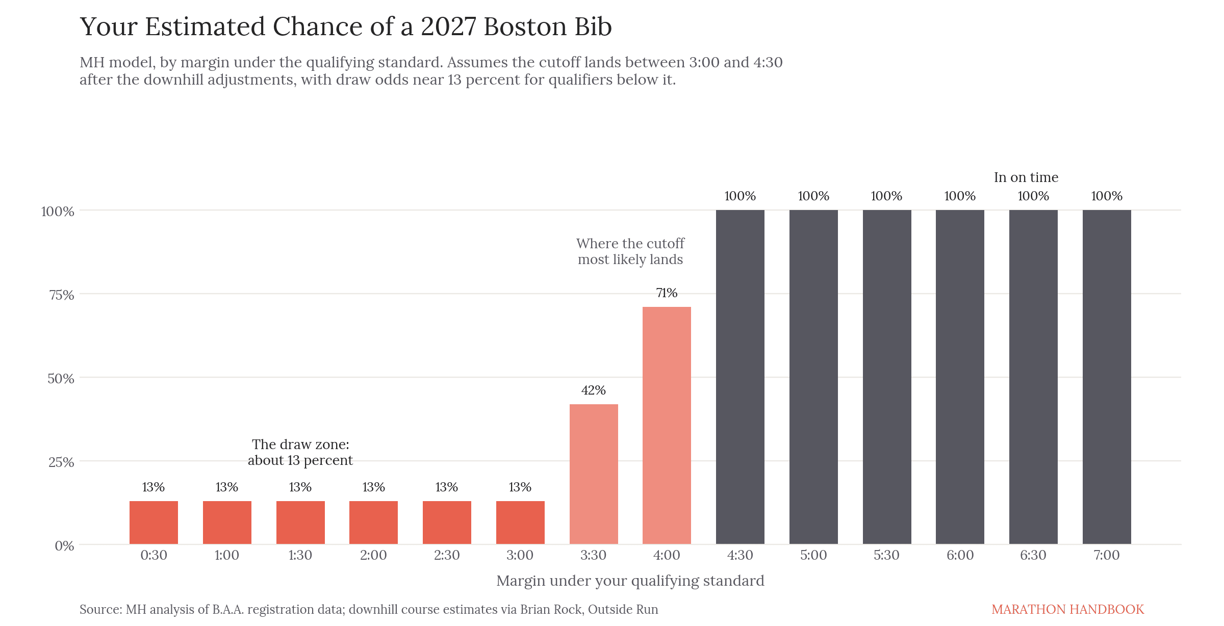 The Real Odds of Getting Into the 2027 Boston Marathon 3 Bar chart of estimated probability of entry to the 2027 Boston Marathon by margin under the qualifying standard, rising from 13 percent below a 3:00 margin to 100 percent above 4:30.