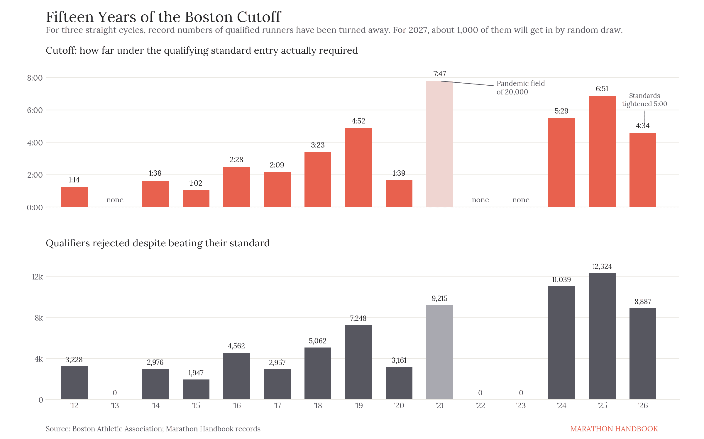 The Real Odds of Getting Into the 2027 Boston Marathon 2 Two bar charts showing the Boston Marathon cutoff time and the number of rejected qualifiers per year from 2012 to 2026, both peaking in the mid 2020s.