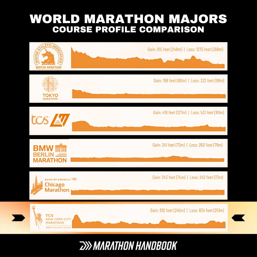 The New York City Marathon Course Is Tough. Here's A Mile-By-Mile ... The New York City Marathon Course Is Tough. Here's A Mile-By-Mile ...