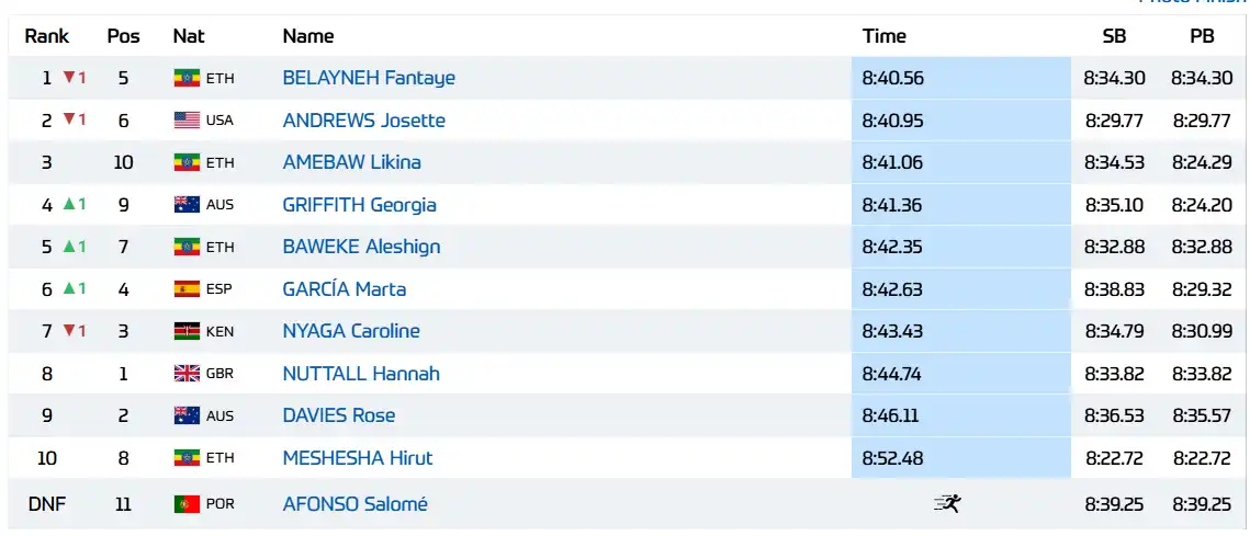 Ethiopian Runner Wins Diamond League Final Wearing Teammate’s Bib 2